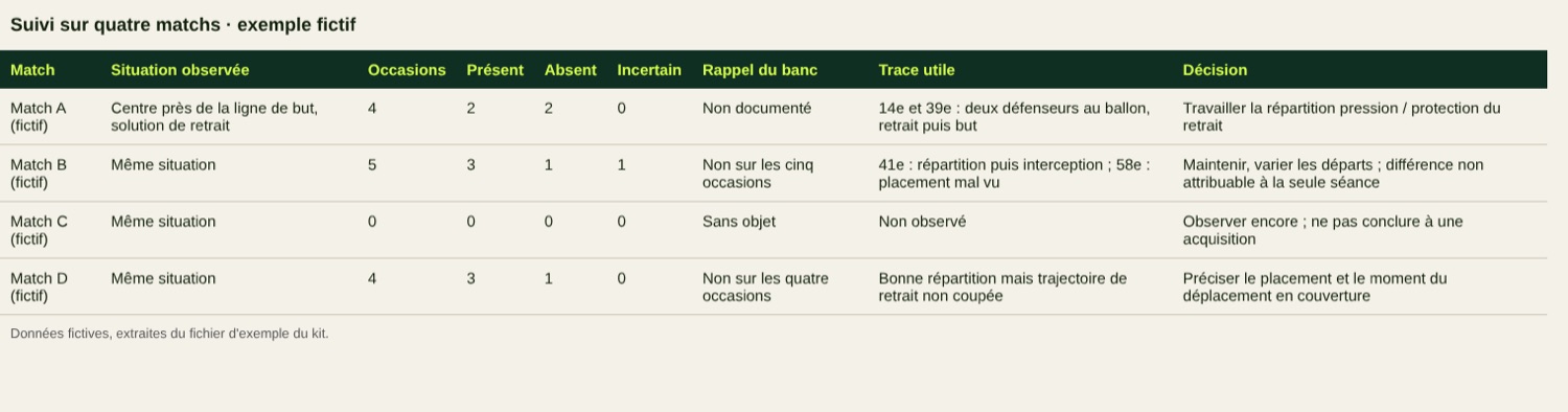 Exemple de suivi sur quatre matchs, données fictives
